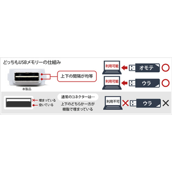 バッファロー USB2.0 どっちもUSBメモリー 64GB ブラック RUF2-KR64GA-BK 1個