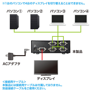 サンワサプライ ディスプレイ切替器 ミニD-Sub(HD)15pin用・4回路 SW-EV4N 1台