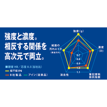 ぺんてる シャープ替芯 アイン シュタイン 0.3mm B C273-B 1個(15本)