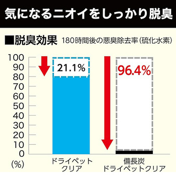 エステー 備長炭ドライペットクリア 350ml 1個