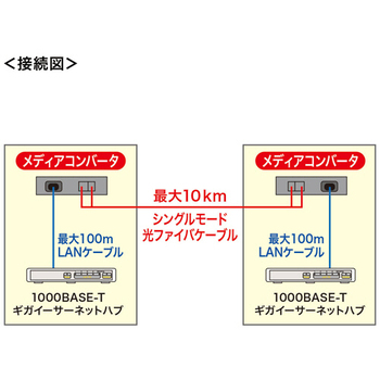 サンワサプライ 光メディアコンバータ(ギガビット、シングルモード) LAN-EC212RL10 1台